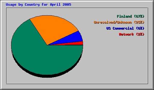 Usage by Country for April 2005