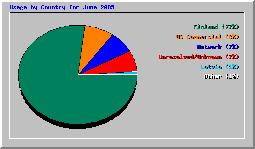 Usage by Country for June 2005