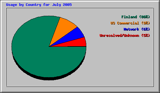 Usage by Country for July 2005