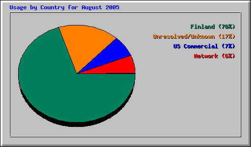 Usage by Country for August 2005