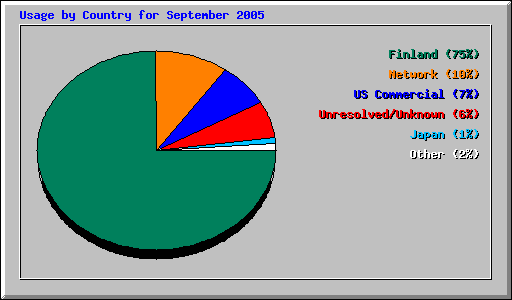 Usage by Country for September 2005