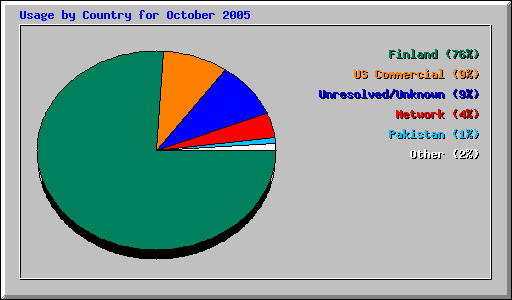 Usage by Country for October 2005