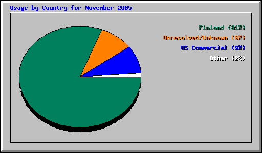 Usage by Country for November 2005