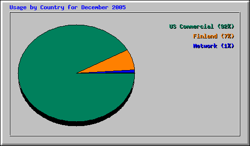 Usage by Country for December 2005