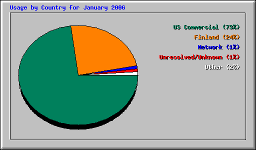 Usage by Country for January 2006