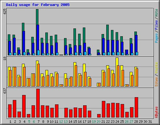 Daily usage for February 2005