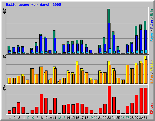 Daily usage for March 2005