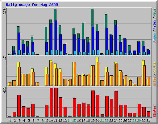 Daily usage for May 2005
