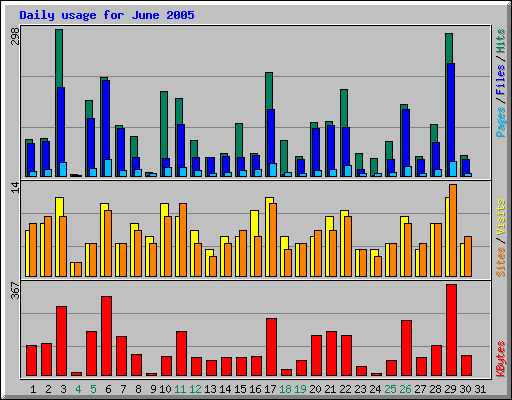 Daily usage for June 2005