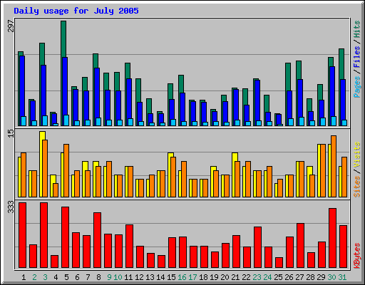 Daily usage for July 2005