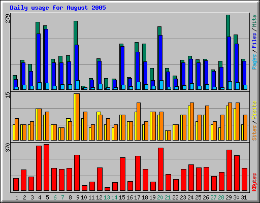 Daily usage for August 2005