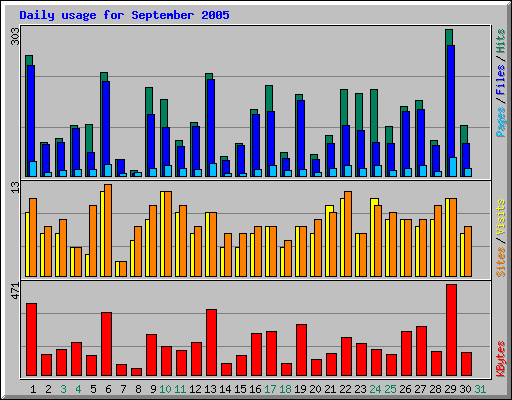 Daily usage for September 2005