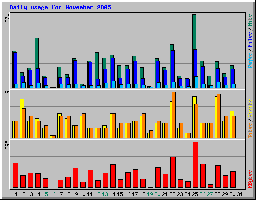 Daily usage for November 2005