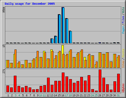 Daily usage for December 2005