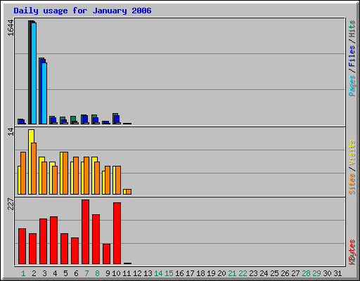 Daily usage for January 2006