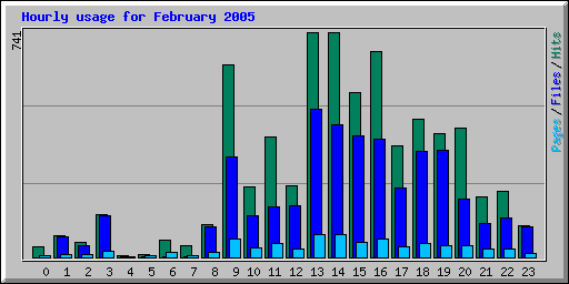 Hourly usage for February 2005