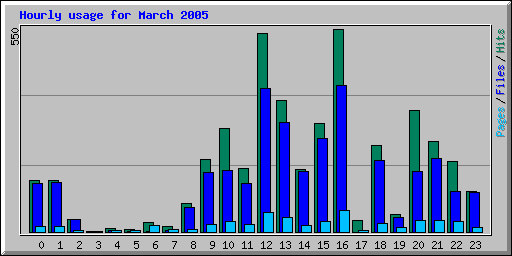 Hourly usage for March 2005