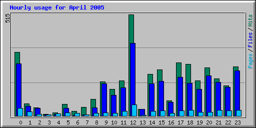 Hourly usage for April 2005
