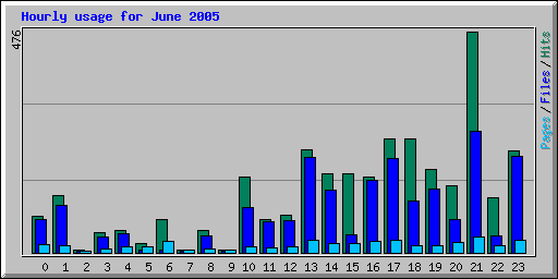 Hourly usage for June 2005