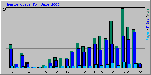 Hourly usage for July 2005