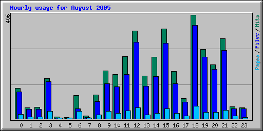 Hourly usage for August 2005