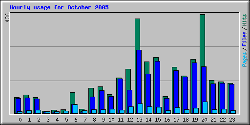 Hourly usage for October 2005
