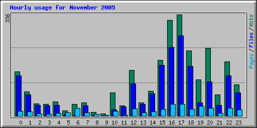 Hourly usage for November 2005