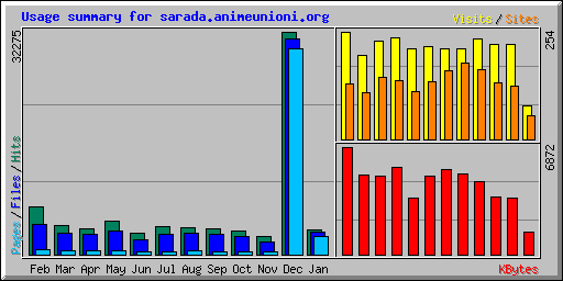 Usage summary for sarada.animeunioni.org