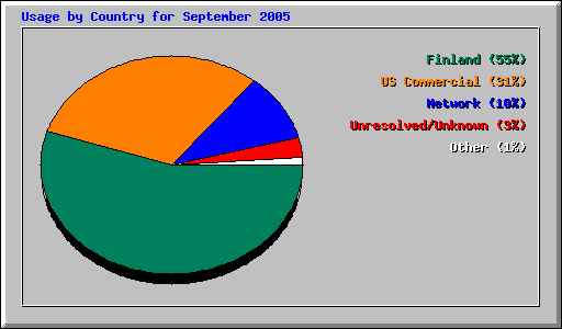 Usage by Country for September 2005