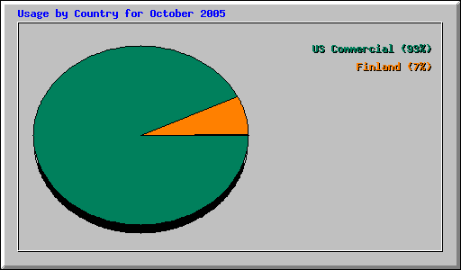 Usage by Country for October 2005