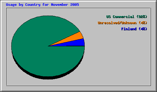Usage by Country for November 2005