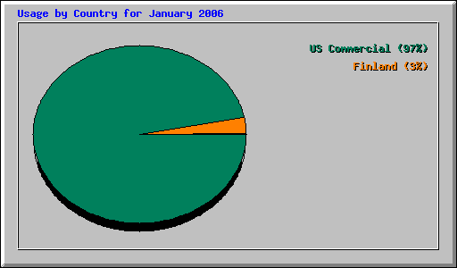 Usage by Country for January 2006