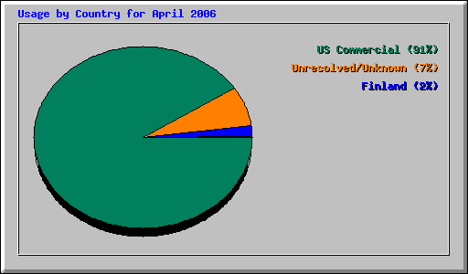 Usage by Country for April 2006
