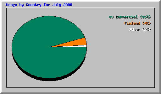 Usage by Country for July 2006