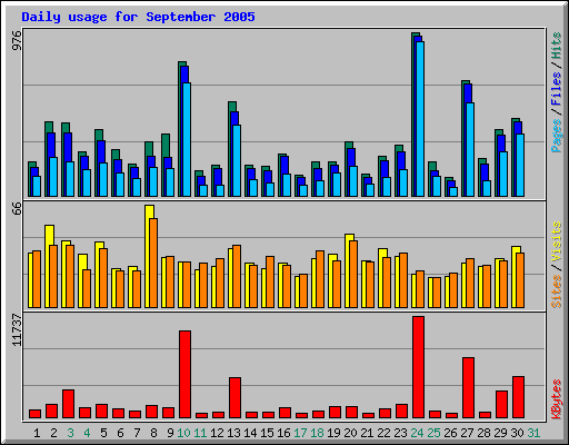 Daily usage for September 2005