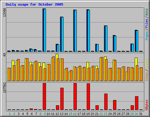 Daily usage for October 2005