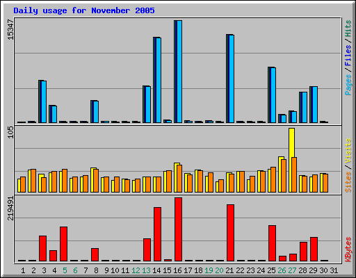 Daily usage for November 2005