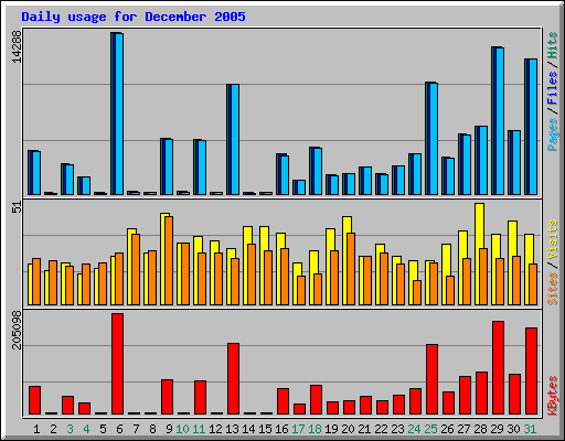 Daily usage for December 2005