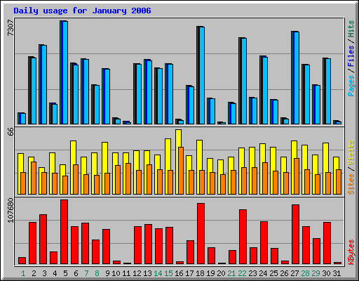 Daily usage for January 2006