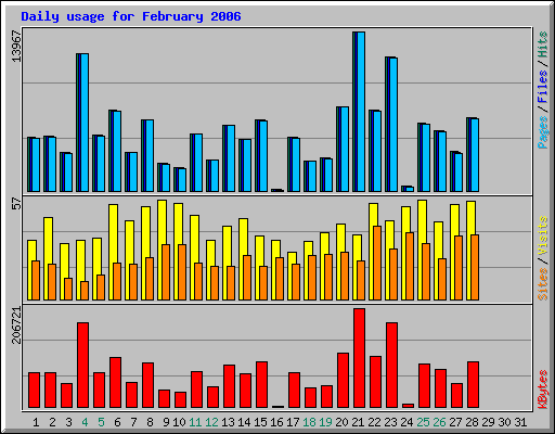 Daily usage for February 2006
