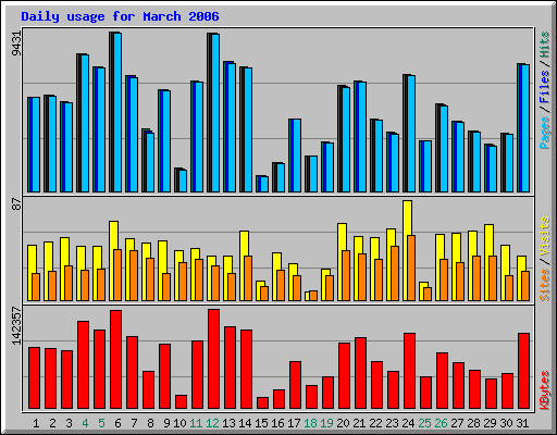 Daily usage for March 2006