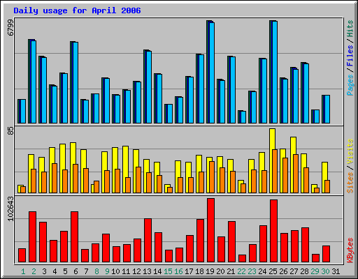 Daily usage for April 2006