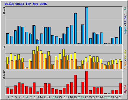 Daily usage for May 2006
