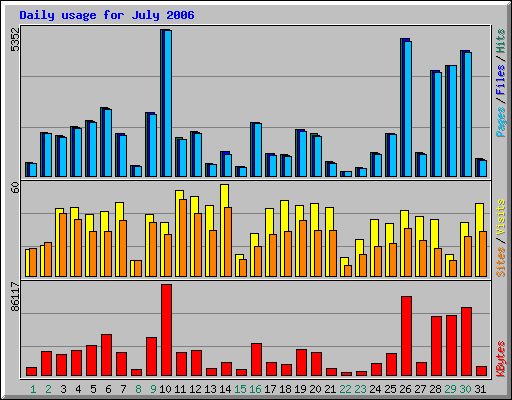 Daily usage for July 2006