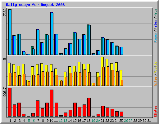 Daily usage for August 2006
