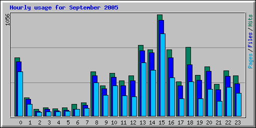 Hourly usage for September 2005