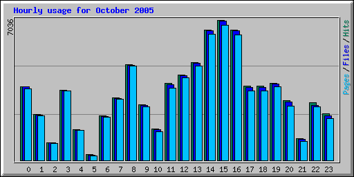 Hourly usage for October 2005