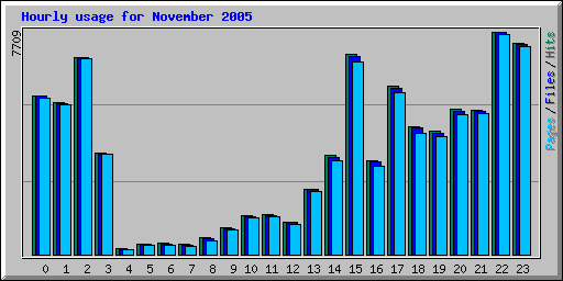Hourly usage for November 2005