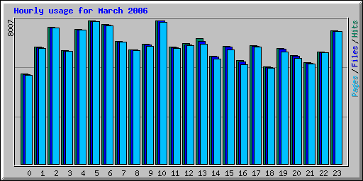 Hourly usage for March 2006