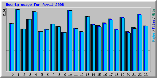Hourly usage for April 2006